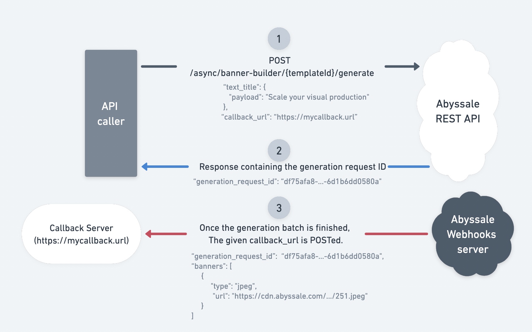 Async generation flow