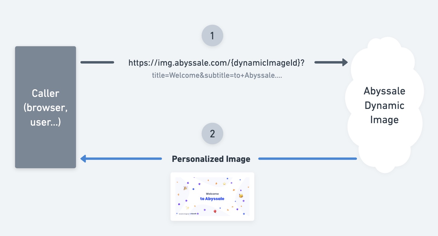 Dynamic image global view