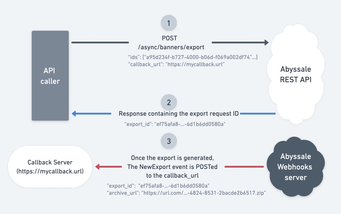 The export process